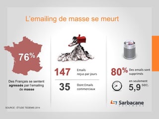 L’emailing de masse se meurt
76%
Des Français se sentent
agressés par l’emailing
de masse 35 Dont Emails
commerciaux
147 Emails
reçus par jours 80% Des emails sont
supprimés
en seulement
sec.
5,9
SOURCE : ÉTUDE TEDEMIS 2014
 