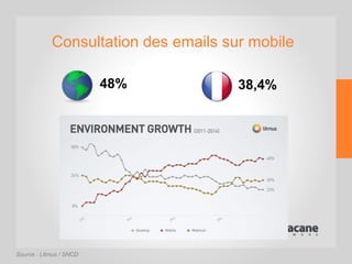 Source : Litmus / SNCD
38,4%48%
Consultation des emails sur mobile
 