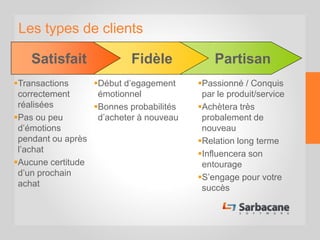 Début d’egagement
émotionnel
Bonnes probabilités
d’acheter à nouveau
Transactions
correctement
réalisées
Pas ou peu
d’émotions
pendant ou après
l’achat
Aucune certitude
d’un prochain
achat
Passionné / Conquis
par le produit/service
Achètera très
probalement de
nouveau
Relation long terme
Influencera son
entourage
S’engage pour votre
succès
PartisanFidèleSatisfait
Les types de clients
 
