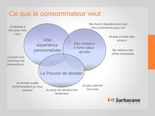Une
experience
personnalisée
Des contenus
À forte valeur
ajoutée
Le Pouvoir de décider
Me fournit régulièrement des
infos pertinentes pour moi
M’aide à éviter des
erreurs
Je peux me désabonner
facilement
Je choisis quelle
communication je veux
recevoir
S’adresse à
moi avec mon
nom
Connait mon
historique de
transactions
Je peux donner
mon avis
Me réserve des
offres exclusives
Ce que le consommateur veut
 