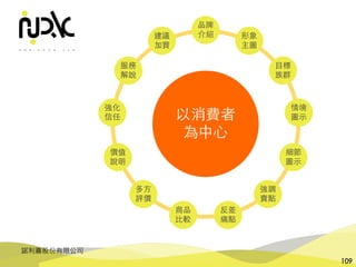 諾利嘉股份有限公司
109
以消費者
為中⼼
品牌
介紹 形象
主圖
⺫標
族群
情境
圖⽰
細節
圖⽰
強調
賣點
反差
痛點
商品
⽐較
多⽅
評價
價值
說明
強化
信任
服務
解說
建議
加買
 
