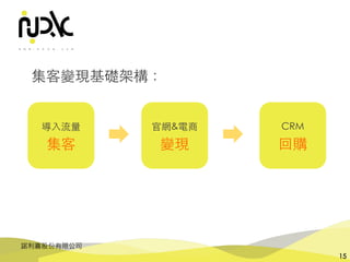 諾利嘉股份有限公司
15
導⼊流量
集客
官網&電商
變現
CRM
回購
集客變現基礎架構：
 