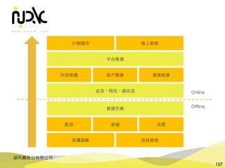 諾利嘉股份有限公司
157
平台維運
⾏銷運作 線上銷售
內容維護 客⼾服務
⾦流、物流、資訊流
營運作業
Online
Offline
配送 倉儲 品管
採購策略 流程管理
會員經營
 