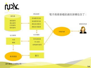 諾利嘉股份有限公司
166
電⼦商務基礎的資訊架構包含了：
資料庫
會員資料
產品資料
訂單資料
帳務資料
網站服務
前端應⽤功能
後端管理功能
網站各項素材
網路各項服務
安全機制
使⽤者認證
SSL加密
密碼資料管理
Internet
網路使⽤者
⾦流機制
付款
轉帳
銀⾏專⽤網路
 