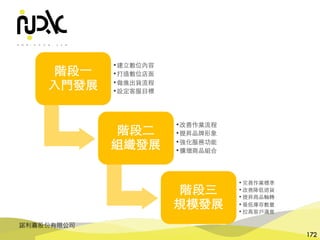 諾利嘉股份有限公司
172
階段⼀
⼊⾨發展
•建⽴數位內容
•打造數位店⾯
•做進出貨流程
•設定客服⺫標
階段⼆
組織發展
•改善作業流程
•提昇品牌形象
•強化服務功能
•擴增商品組合
階段三
規模發展
•完善作業標準
•改善降低退貨
•提昇商品輪轉
•最低庫存數量
•拉⾼客⼾滿意
 