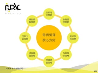 諾利嘉股份有限公司
178
電商營運
核⼼⽅針
⾏銷導
流策略
會員管
理策略
客⼾服
務策略
內容展
⽰策略
搜尋應
對策略
退貨換
貨策略
付款⽅
式策略
購物體
驗策略
 