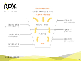 諾利嘉股份有限公司
21
到達⾴（活動）
採取⾏動
變現
⾏動率 AR
轉換率 CR
(Traffic)
(Conversion Rate)
溝通與引發興趣
加強誘因與引導
客⼾服務與反饋
(Recommendation)
各類導⼊或點⼊的流量
(Action Rate)
(Communicate & Interest)
(Incentive & Lead)
點擊率 CTR
(Click Though Rate)
決定各種策略之運⽤
⼤量曝光 + 相對點擊
 