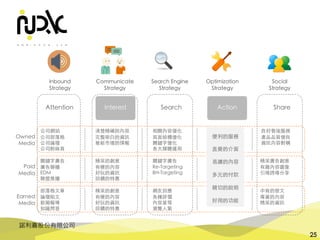 諾利嘉股份有限公司
25
Attention Interest Search Action Share
公司網站
公司部落格
公司論壇
公司粉絲⾴
關鍵字廣告
廣告聯播
EDM
聯盟推播
部落格⽂章
論壇貼⽂
新聞報導
知識問答
清楚精確的內容
完整明⽩的資訊
最新市場的情報
精采的創意
有梗的內容
好玩的資訊
回饋的特惠
精采的創意
有梗的內容
好玩的資訊
回饋的特惠
相關內容優化
⾴⾯結構優化
關鍵字優化
各⼤媒體運⽤
關鍵字廣告
Re-Targeting
BH-Targeting
網友回應
各種評價
內容星等
瀏覽⼈氣
便利的服務
直覺的介⾯
易讀的內容
多元的付款
親切的說明
好⽤的功能
良好售後服務
產品品質優良
資訊內容對稱
精采廣告創意
有趣內容圖像
引導誘導分享
中肯的發⽂
專業的內容
精采的資訊
Owned
Media
Paid
Media
Earned
Media
Inbound
Strategy
Communicate
Strategy
Optimization
Strategy
Search Engine
Strategy
Social
Strategy
 