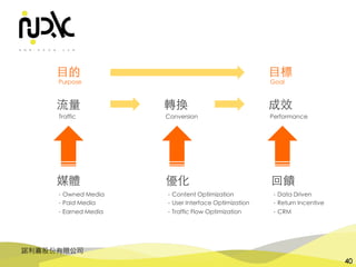 諾利嘉股份有限公司
40
流量 轉換 成效
媒體 優化 回饋
⺫的 ⺫標
Purpose Goal
Traffic Conversion Performance
・Owned Media
・Paid Media
・Earned Media
・Content Optimization
・User Interface Optimization
・Traffic Flow Optimization
・Data Driven
・Return Incentive
・CRM
 