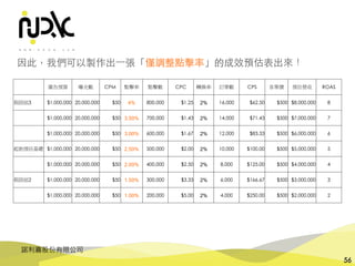 諾利嘉股份有限公司
56
廣告預算 曝光數 CPM 點擊率 點擊數 CPC 轉換率 訂單數 CPS 客單價 預估營收 ROAS
假設組3 $1,000,000 20,000,000 $50 4% 800,000 $1.25 2% 16,000 $62.50 $500 $8,000,000 8
$1,000,000 20,000,000 $50 3.50% 700,000 $1.43 2% 14,000 $71.43 $500 $7,000,000 7
$1,000,000 20,000,000 $50 3.00% 600,000 $1.67 2% 12,000 $83.33 $500 $6,000,000 6
起始預估基礎 $1,000,000 20,000,000 $50 2.50% 500,000 $2.00 2% 10,000 $100.00 $500 $5,000,000 5
$1,000,000 20,000,000 $50 2.00% 400,000 $2.50 2% 8,000 $125.00 $500 $4,000,000 4
假設組2 $1,000,000 20,000,000 $50 1.50% 300,000 $3.33 2% 6,000 $166.67 $500 $3,000,000 3
$1,000,000 20,000,000 $50 1.00% 200,000 $5.00 2% 4,000 $250.00 $500 $2,000,000 2
因此，我們可以製作出⼀張「僅調整點擊率」的成效預估表出來！
 