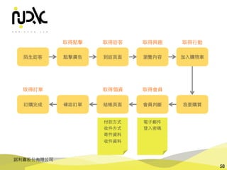 諾利嘉股份有限公司
58
陌⽣訪客 點擊廣告 到訪⾴⾯ 瀏覽內容 加⼊購物⾞
我要購買會員判斷結帳⾴⾯確認訂單訂購完成
取得點擊 取得訪客 取得⾏動
取得會員取得個資取得訂單
付款⽅式
收件⽅式
寄件資料
收件資料
電⼦郵件
登⼊密碼
取得興趣
 