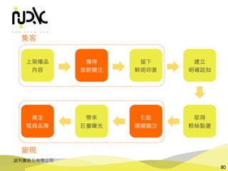 諾利嘉股份有限公司
80
上架爆品
內容
獲得
族群關注
留下
鮮明印象
建⽴
明確認知
取得
粉絲黏著
引起
媒體關注
帶來
巨量曝光
奠定
電商品牌
集客
變現
 