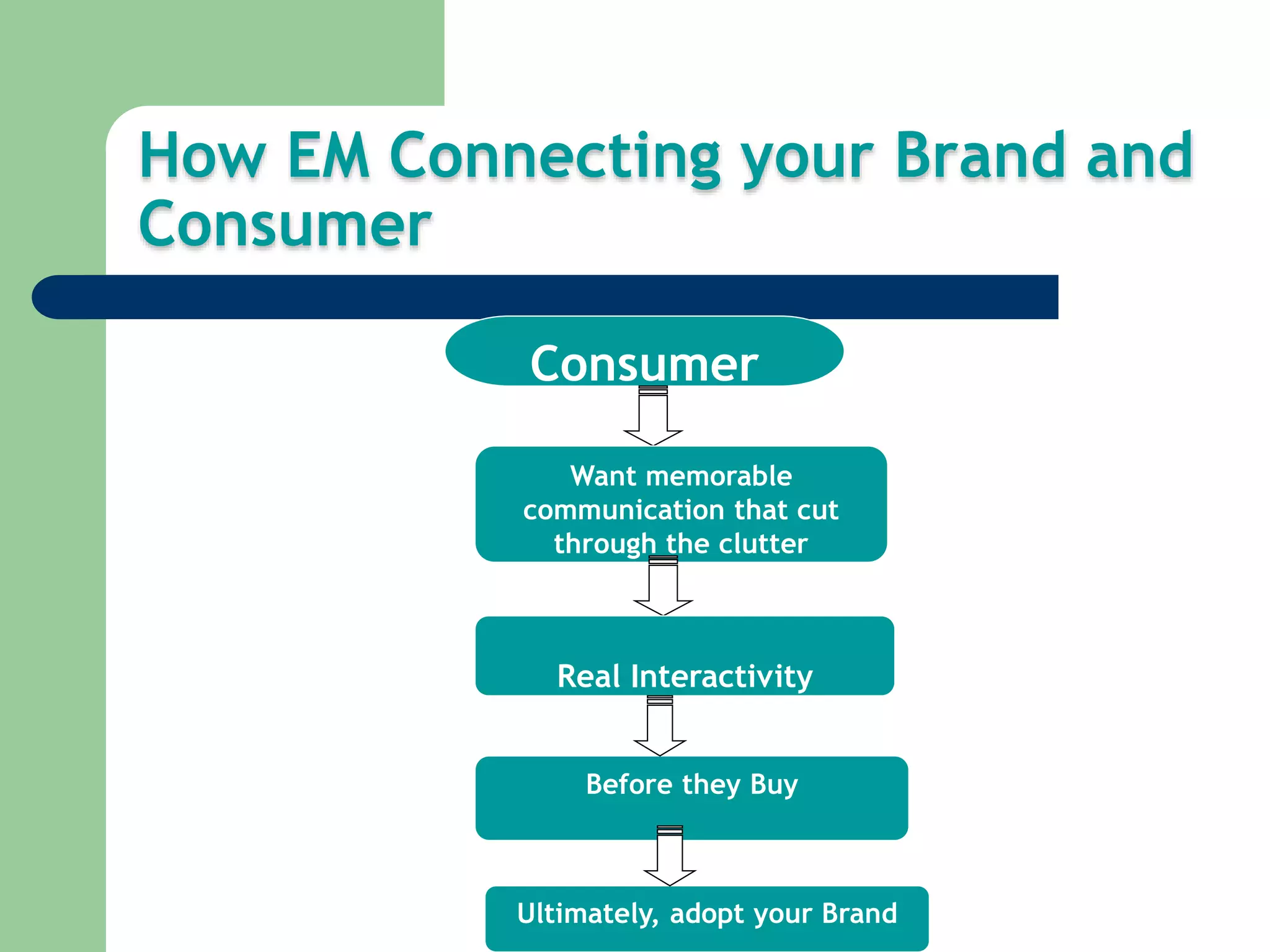 How EM Connecting your Brand and
Consumer
Consumer
Want memorable
communication that cut
through the clutter
Real Interactivity
Before they Buy
Ultimately, adopt your Brand
 