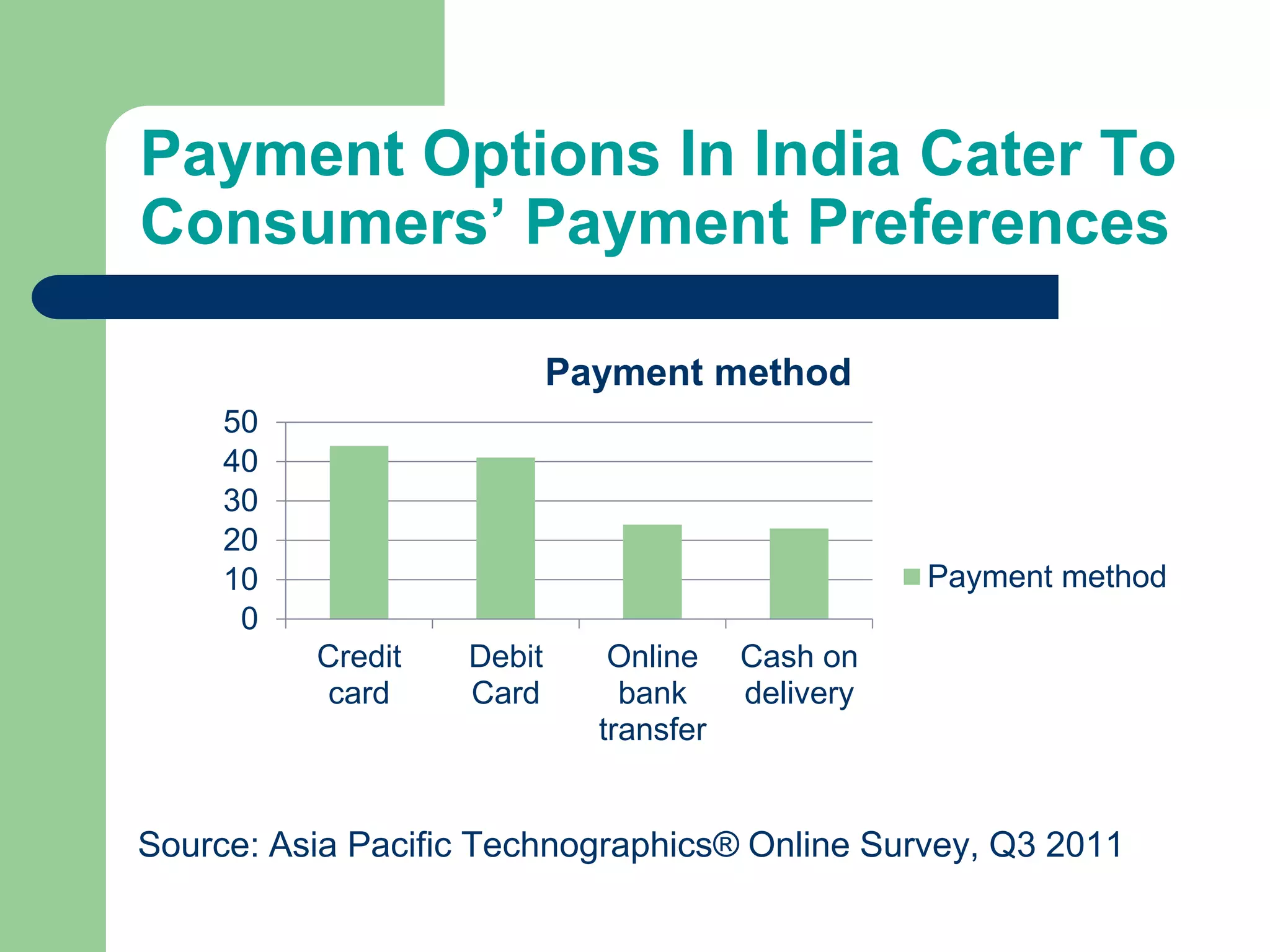 Payment Options In India Cater To
Consumers’ Payment Preferences
Source: Asia Pacific Technographics® Online Survey, Q3 2011
0
10
20
30
40
50
Credit
card
Debit
Card
Online
bank
transfer
Cash on
delivery
Payment method
Payment method
 