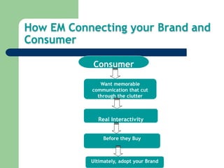 How EM Connecting your Brand and
Consumer
Consumer
Want memorable
communication that cut
through the clutter
Real Interactivity
Before they Buy
Ultimately, adopt your Brand
 