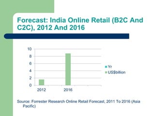 Forecast: India Online Retail (B2C And
C2C), 2012 And 2016
0
2
4
6
8
10
2012 2016
Yr
US$billion
Source: Forrester Research Online Retail Forecast, 2011 To 2016 (Asia
Pacific)
 