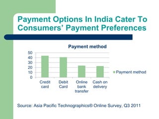 Payment Options In India Cater To
Consumers’ Payment Preferences
Source: Asia Pacific Technographics® Online Survey, Q3 2011
0
10
20
30
40
50
Credit
card
Debit
Card
Online
bank
transfer
Cash on
delivery
Payment method
Payment method
 