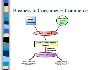 Business to Consumer E-Commerce 