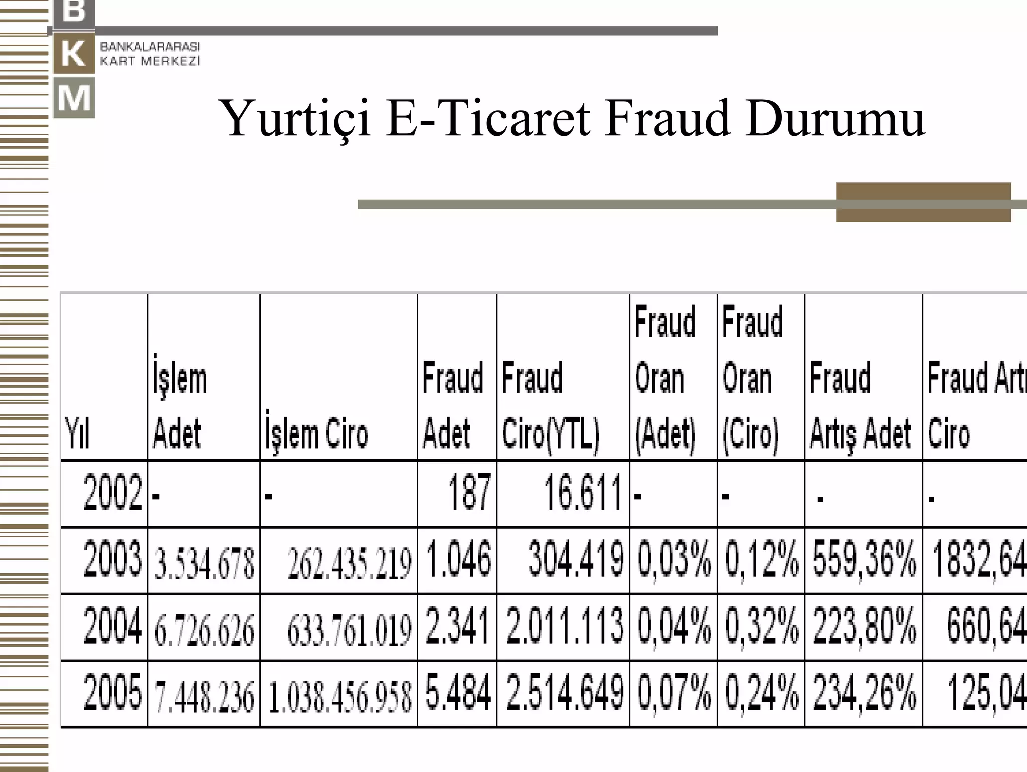 Yurtiçi E-Ticaret Fraud Durumu
 