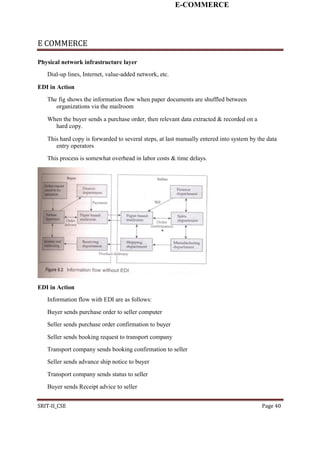 E-COMMERCE
E COMMERCE
Physical network infrastructure layer
Dial-up lines, Internet, value-added network, etc.
EDI in Action
The fig shows the information flow when paper documents are shuffled between
organizations via the mailroom
When the buyer sends a purchase order, then relevant data extracted & recorded on a
hard copy.
This hard copy is forwarded to several steps, at last manually entered into system by the data
entry operators
This process is somewhat overhead in labor costs & time delays.
EDI in Action
Information flow with EDI are as follows:
Buyer sends purchase order to seller computer
Seller sends purchase order confirmation to buyer
Seller sends booking request to transport company
Transport company sends booking confirmation to seller
Seller sends advance ship notice to buyer
Transport company sends status to seller
Buyer sends Receipt advice to seller
SRIT-II_CSE Page 40
 