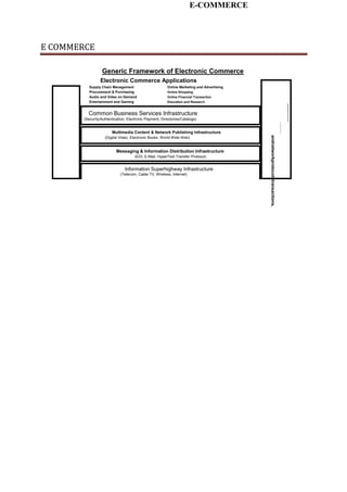E-COMMERCE
E COMMERCE
Generic Framework of Electronic Commerce
Electronic Commerce Applications
Supply Chain Management Online Marketing and Advertising
Procurement & Purchasing Online Shopping
Audio and Video on Demand Online Financial Transaction
Entertainment and Gaming Education and Research
Common Business Services Infrastructure
(Security/Authentication, Electronic Payment, Directories/Catalogs)
Multimedia Content & Network Publishing Infrastructure
(Digital Video, Electronic Books, World Wide Web)
Messaging & Information Distribution Infrastructure
(EDI, E-Mail, HyperText Transfer Protocol)
Information Superhighway Infrastructure
(Telecom, Cable TV, Wireless, Internet)
standardsforelectronicTechnical
businessmultimediacontents,documents,
andnetworkprotocolstransactions,
 