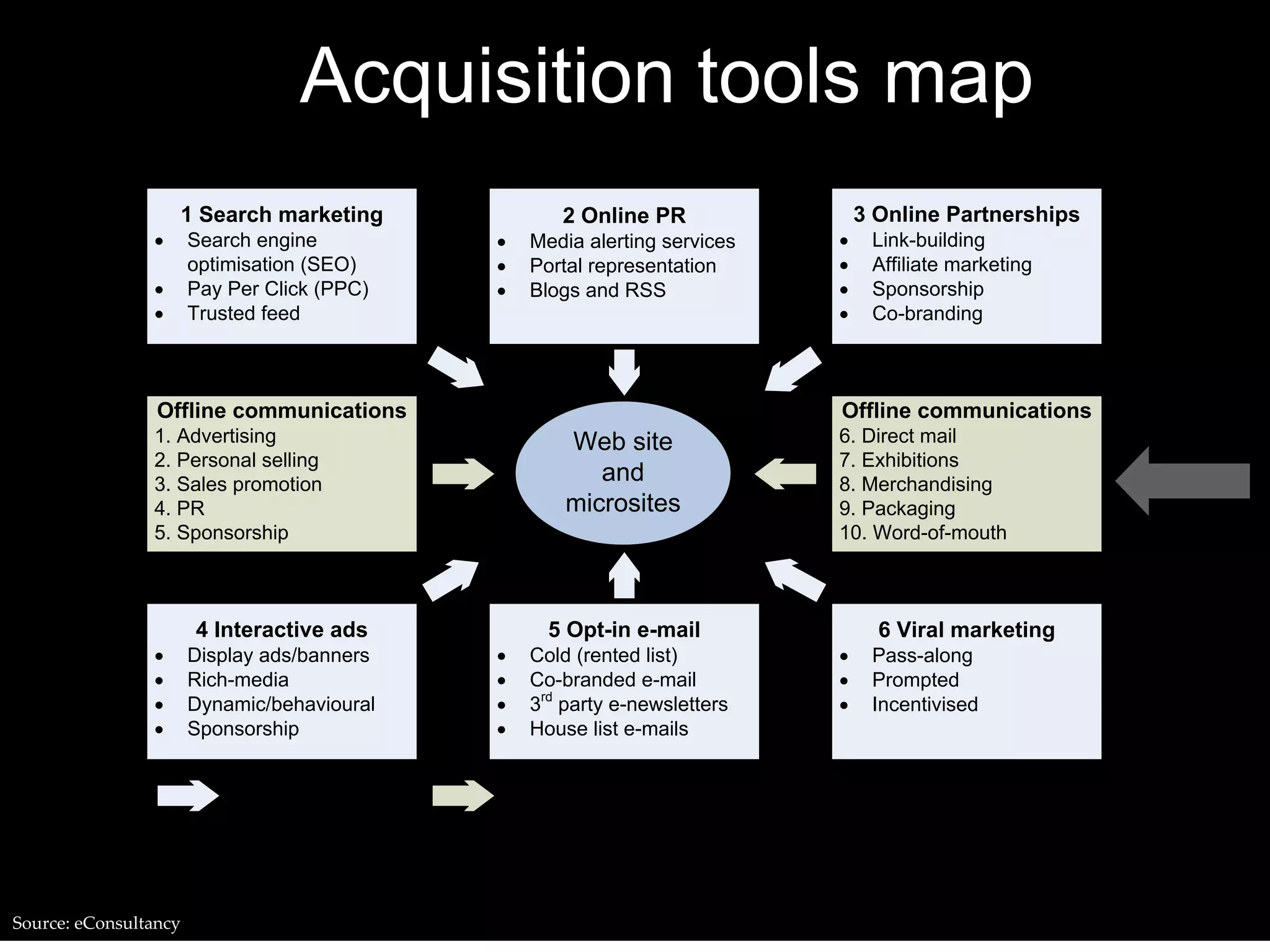 Acquisition tools map 
1 Search marketing 
· Search engine 
optimisation (SEO) 
· Pay Per Click (PPC) 
· Trusted feed 
2 Online PR 
· Media alerting services 
· Portal representation 
· Blogs and RSS 
3 Online Partnerships 
· Link-building 
· Affiliate marketing 
· Sponsorship 
· Co-branding 
4 Interactive ads 
· Display ads/banners 
· Rich-media 
· Dynamic/behavioural 
· Sponsorship 
5 Opt-in e-mail 
· Cold (rented list) 
· Co-branded e-mail 
· 3rd party e-newsletters 
· House list e-mails 
6 Viral marketing 
· Pass-along 
· Prompted 
· Incentivised 
Web site 
and 
microsites 
Offline communications 
1. Advertising 
2. Personal selling 
3. Sales promotion 
4. PR 
5. Sponsorship 
Offline communications 
6. Direct mail 
7. Exhibitions 
8. Merchandising 
9. Packaging 
10. Word-of-mouth 
Online communications Offline communications 
Source: eConsultancy 
 