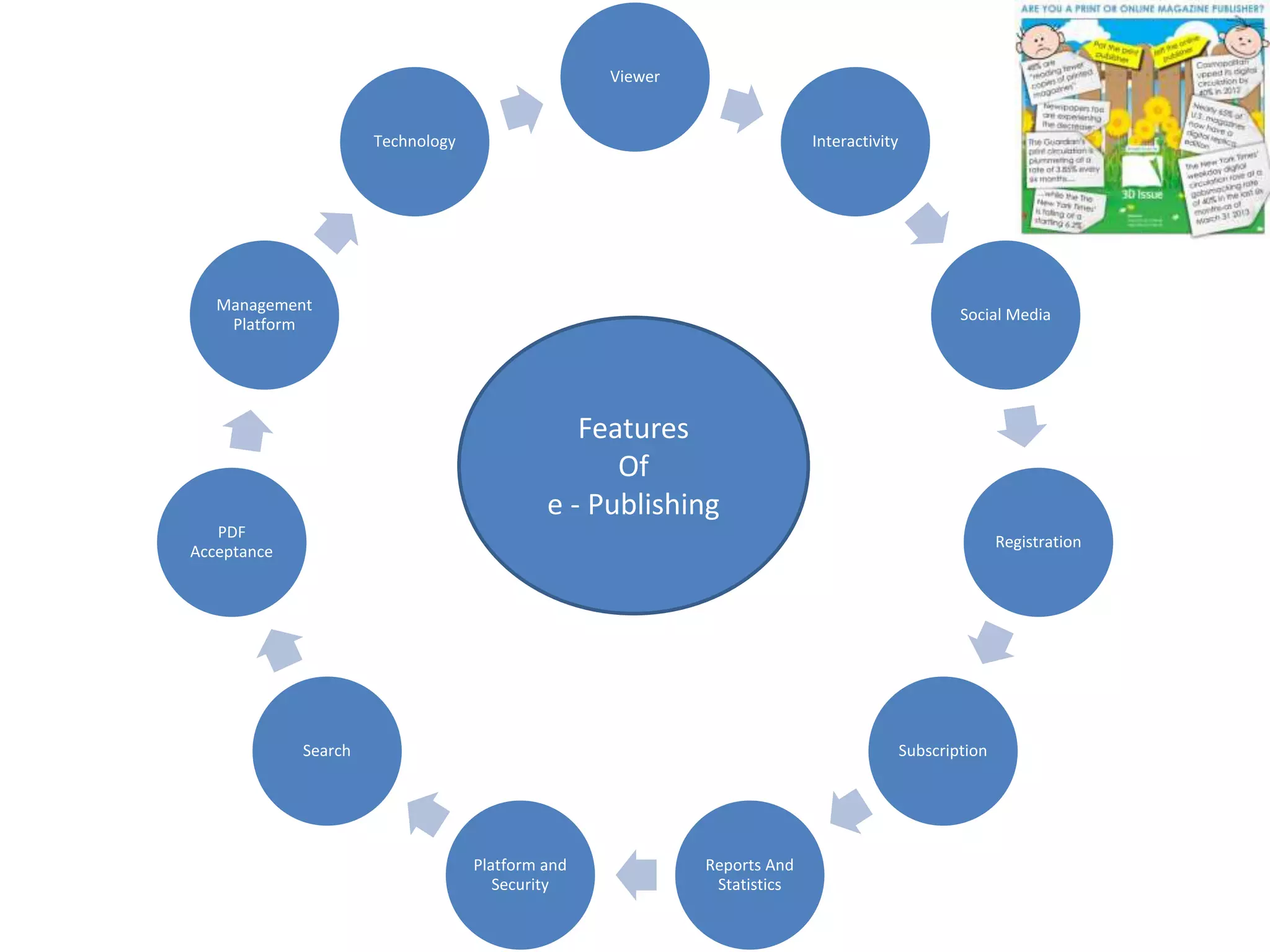Viewer
Interactivity
Social Media
Registration
Subscription
Reports And
Statistics
Platform and
Security
Search
PDF
Acceptance
Management
Platform
Technology
Features
Of
e - Publishing
 