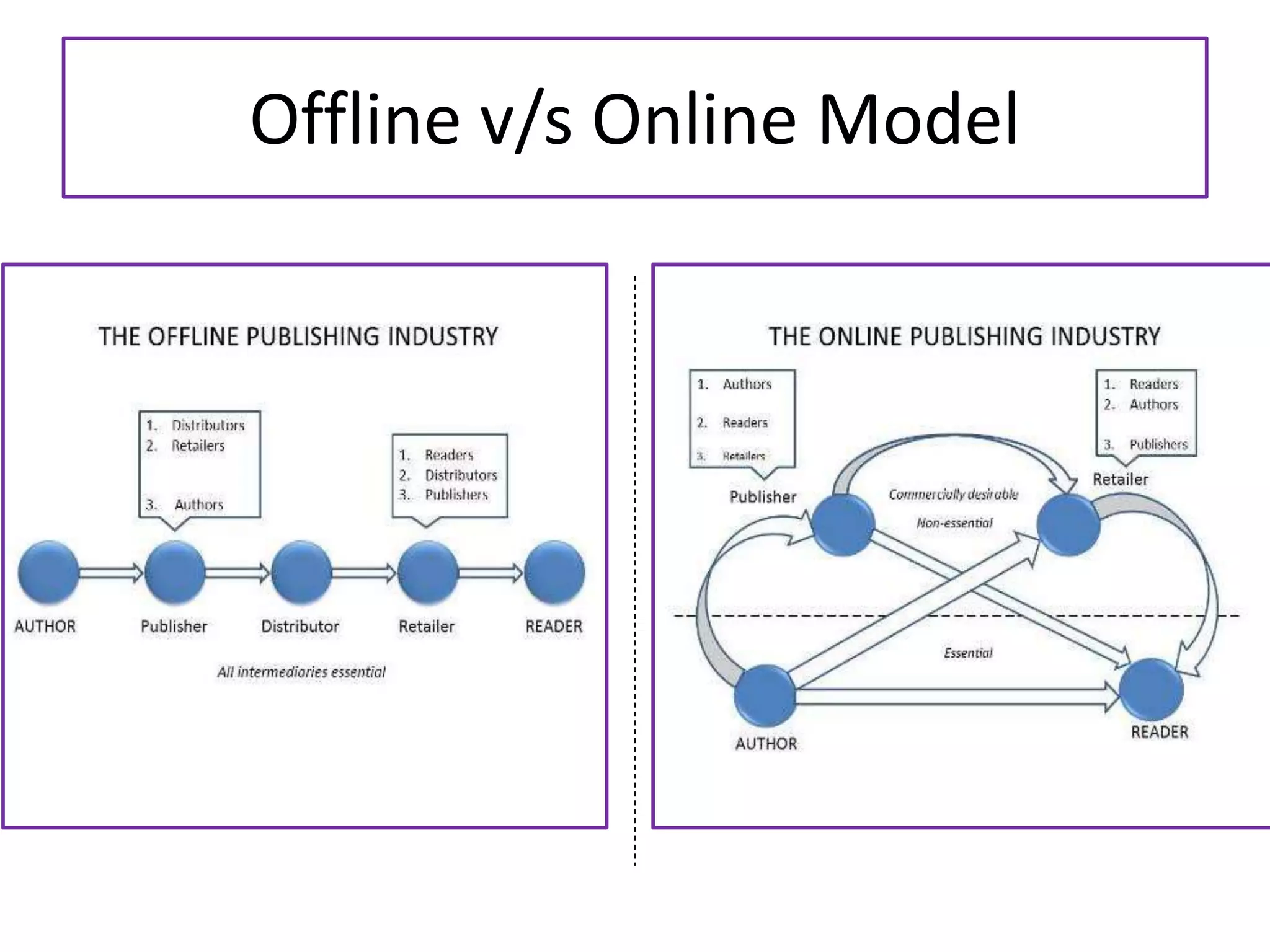 Offline v/s Online Model
 