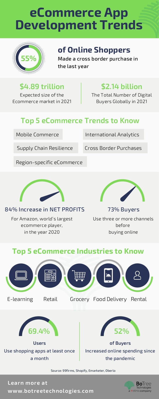 55%
Top 5 eCommerce Industries to Know
Source: 99firms, Shopify, Emarketer, Oberlo
69.4% 52%
Users
Use shopping apps at least once
a month
of Buyers
Increased online spending since
the pandemic
eCommerce App
Development Trends
Learn more at
www.botreetechnologies.com
of Online Shoppers
Made a cross border purchase in
the last year
$4.89 trillion $2.14 billion
Expected size of the
Ecommerce market in 2021
The Total Number of Digital
Buyers Globally in 2021
Top 5 eCommerce Trends to Know
Mobile Commerce
Supply Chain Resilience
International Analytics
Region-specific eCommerce
Cross Border Purchases
84% Increase in NET PROFITS
For Amazon, world’s largest
ecommerce player,
in the year 2020
73% Buyers
Use three or more channels
before
buying online
E-learning Retail Grocery Food Delivery Rental
 