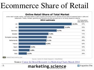 Augustine Fou- 1 -
By Country
U.K. 14%
U.S. 12%
Germany 10%
Sweden 7.6%
European Average 7%
Netherlands 7%
France 7%
Spain 3%
Poland 3%
Italy 2%
Ecommerce Share of Retail
Source: Center for Retail Research via Marketing Charts March 2014
 