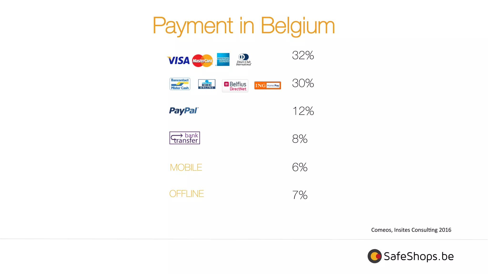 Payment in Belgium
3
32%
30%
12%
8%
6%
7%
Comeos,	
  Insites	
  Consul=ng	
  2016	
  
MOBILE
OFFLINE
 