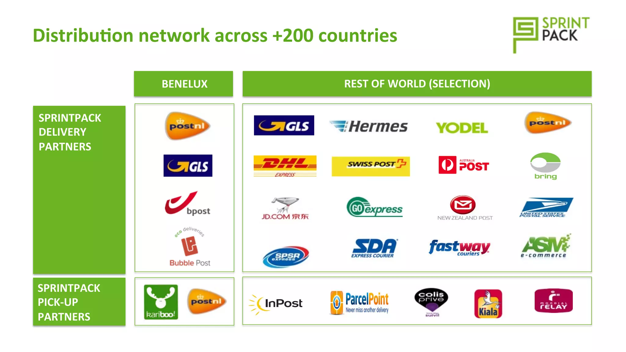 Distribu>on	
  network	
  across	
  +200	
  countries	
  
SPRINTPACK	
  
DELIVERY	
  
PARTNERS	
  
SPRINTPACK	
  
PICK-­‐UP	
  
PARTNERS	
  
BENELUX	
   REST	
  OF	
  WORLD	
  (SELECTION)	
  
 