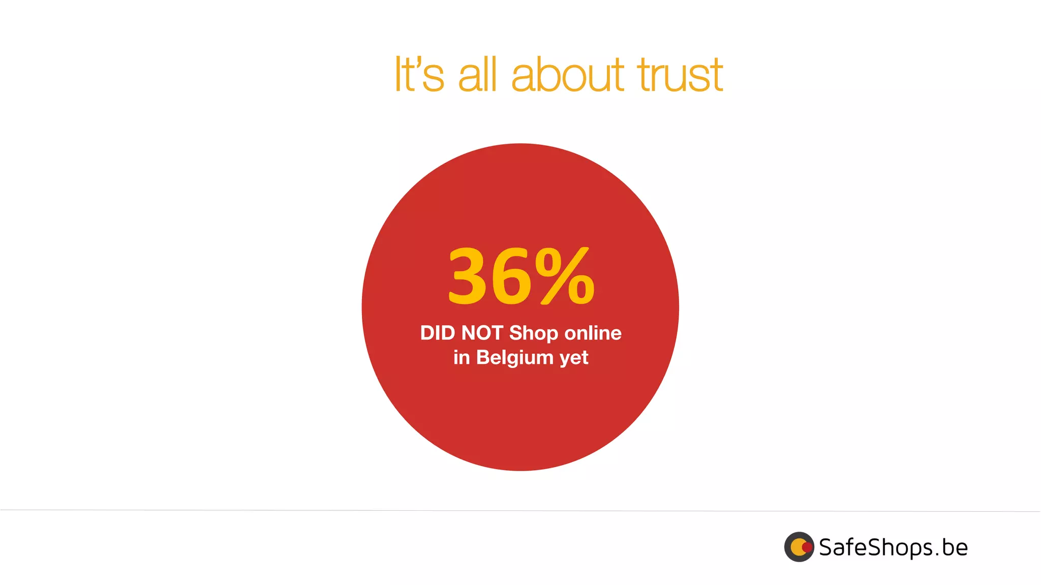 36%	
  DID NOT Shop online
in Belgium yet
It’s all about trust
 