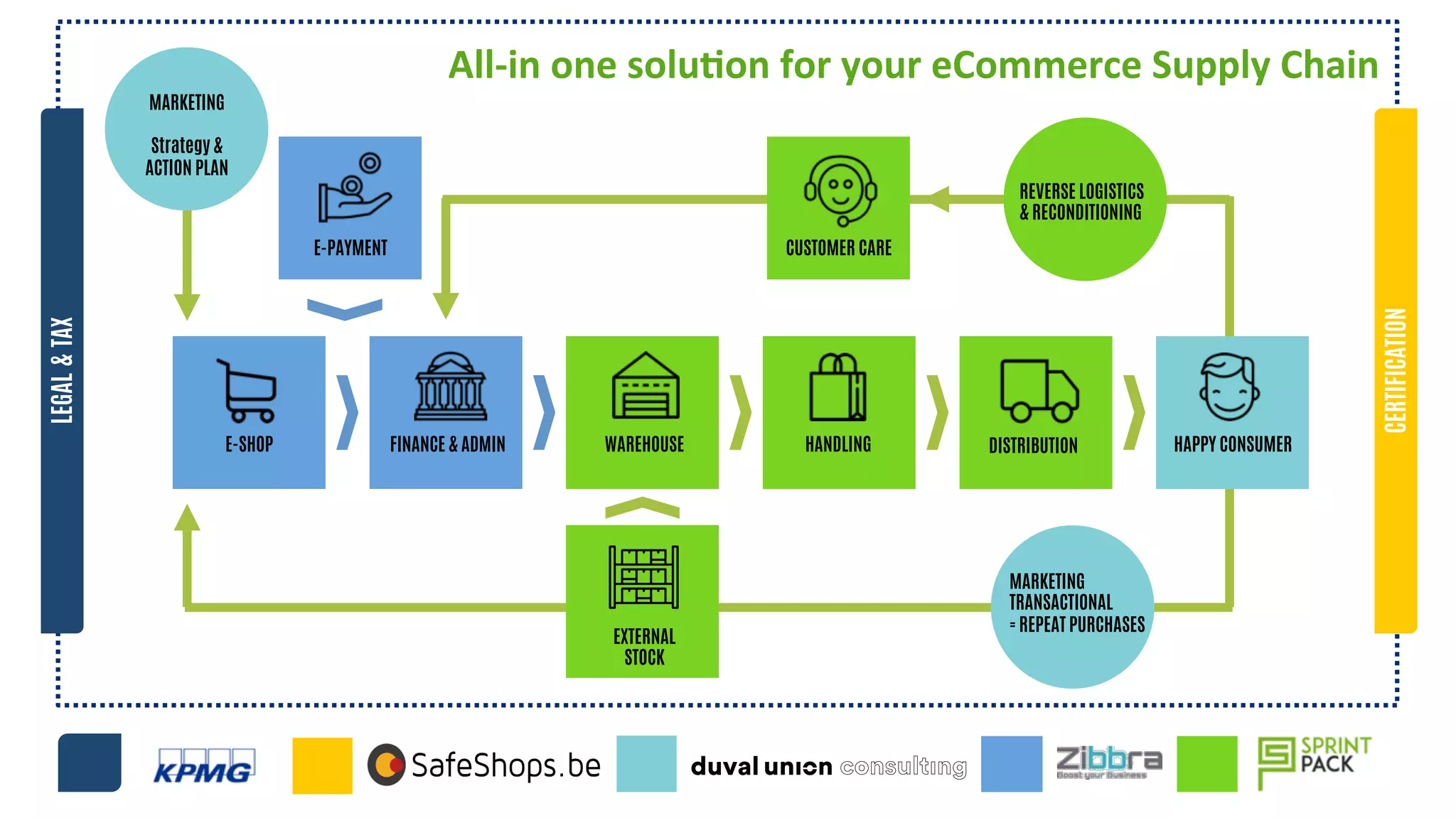 MARKETING
Strategy &
ACTION PLAN
E-PAYMENT	
   CUSTOMER CARE	
  
REVERSE LOGISTICS
& RECONDITIONING	
  
E-SHOP	
   FINANCE & ADMIN	
   WAREHOUSE	
   HANDLING	
   DISTRIBUTION	
   HAPPY CONSUMER	
  
MARKETING
TRANSACTIONAL
= REPEAT PURCHASES	
  
EXTERNAL
STOCK	
  
LEGAL&TAX All-­‐in	
  one	
  solu>on	
  for	
  your	
  eCommerce	
  Supply	
  Chain	
  
	
  
CERTIFICATION
 