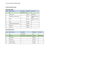 E-Commerce Platform Backend Design
5.2 Seller Database Design
Table : seller_master
Sr, No. Column name Constraint Datatype Comment
1 id Primary Key int
2 seller_name varchar Seller Name
3 registered_busineess_name varchar Registered Business
Name
4. PAN varchar Permanent Account
No.
5 GST varchar
6 registred_business_address varchar
7 phone_no varchar
8 email_id varchar
Table : bank_accounts
Sr, No. Column name Constraint Datatype Comment
1 id Unique Key int
2 seller_id Foreign_key -->seller_master.id varchar Seller Name
3 bank_name varchar
4. ifsc_code varchar .
5 account_type varchar
6 account_number varchar
 