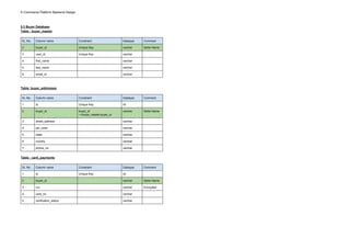 E-Commerce Platform Backend Design
5.3 Buyer Database
Table : buyer_master
Sr, No. Column name Constraint Datatype Comment
2 buyer_id Unique Key varchar Seller Name
3 user_id Unique Key varchar
4. first_name varchar .
5 last_name varchar
6 email_id varchar
Table: buyer_addresses
Sr, No. Column name Constraint Datatype Comment
1 id Unique Key int
2 buyer_id buyer_id
-->buyer_master.buyer_id
varchar Seller Name
3 street_address varchar
4. pin_code varchar .
5 state varchar
6 country varchar
7 phone_no varchar
Table : card_payments
Sr, No. Column name Constraint Datatype Comment
1 id Unique Key int
2 buyer_id varchar Seller Name
3 cvv varchar Encrypted
4. card_no varchar .
5 verification_status varchar
 