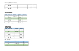 E-Commerce Platform Backend Design
6 valid_upto
7 account_number varchar
8 card_name
5.4 Inventory Database
Sr, No. Column name Constraint Datatype Comment
1 id Unique Key int
2 seller_id varchar
3 product_id varchar
5 unit_price varchar
6 quantity varchar
5.5 Cart Database
Table: cart_master
Sr, No. Column name Constraint Datatype
1 id Primary Key int
2 cart_id Unique Key
3 buyer varchar
4 address_id varchar
5 payment_gateway_id varchar
6 total_price double
Table : cart_details
Sr, No. Column name Constraint Datatype
1 id Primary Key int
2 cart_id cart_id->cart_master.cart_id
 