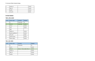 E-Commerce Platform Backend Design
3 product_id varchar
4. seller_id varchar
5 quantity varchar
6 unit_price double
5.6 Order Database
Table : order_master
Sr, No. Column name Constraint Datatype
1 id Primary Key int
2 order_id Unique Key varchar
3 cart_id varchar
4 buyer varchar
5 seller
6 address_id varchar
7 payment_gateway_id varchar
8 total_price double
9 payment_status varchar
9 delivery_status varchar
Table : order_details
Sr, No. Column name Constraint Datatype
1 id Primary Key int
2 cart_id varchar
3 order_id order_id-> order_master.order_id varchar
4. product_id varchar
5 seller_id varchar
6 quantity varchar
 