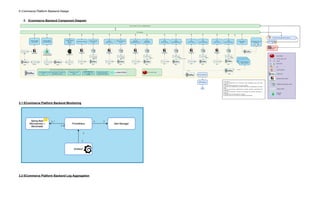 E-Commerce Platform Backend Design
2. Ecommerce Backend Component Diagram
2.1 ECommerce Platform Backend Monitoring
2.2 ECommerce Platform Backend Log Aggregation
 