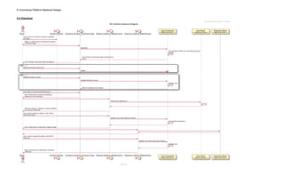 E-Commerce Platform Backend Design
4.4 Checkout
 