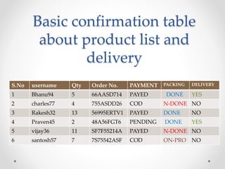 Basic confirmation table
about product list and
delivery
S.No username Qty Order No. PAYMENT PACKING DELIVERY
1 Bhanu94 5 66AASD714 PAYED DONE YES
2 charles77 4 755ASDD26 COD N-DONE NO
3 Rakesh32 13 56995ERTV1 PAYED DONE NO
4 Praven45 2 48A56FGT6 PENDING DONE YES
5 vijay36 11 SF7F55214A PAYED N-DONE NO
6 santosh57 7 7S75542ASF COD ON-PRO NO
 