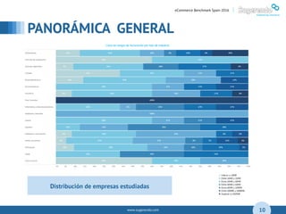 www.sugerendo.com
PANORÁMICA GENERAL
04
10
eCommerce Benchmark Spain 2016 |
Distribución de empresas estudiadas
 