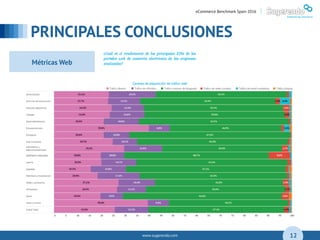 www.sugerendo.com
PRINCIPALES CONCLUSIONES
04
12
eCommerce Benchmark Spain 2016 |
Métricas Web
 