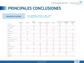 www.sugerendo.com
PRINCIPALES CONCLUSIONES
04
20
eCommerce Benchmark Spain 2016 |
Atención al cliente
 