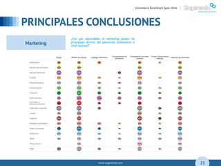 www.sugerendo.com
PRINCIPALES CONCLUSIONES
04
21
eCommerce Benchmark Spain 2016 |
Marketing
 