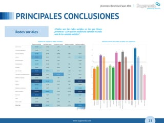 www.sugerendo.com
PRINCIPALES CONCLUSIONES
04
23
eCommerce Benchmark Spain 2016 |
Redes sociales
 