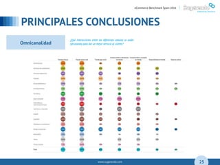 www.sugerendo.com
PRINCIPALES CONCLUSIONES
04
25
eCommerce Benchmark Spain 2016 |
Omnicanalidad
 