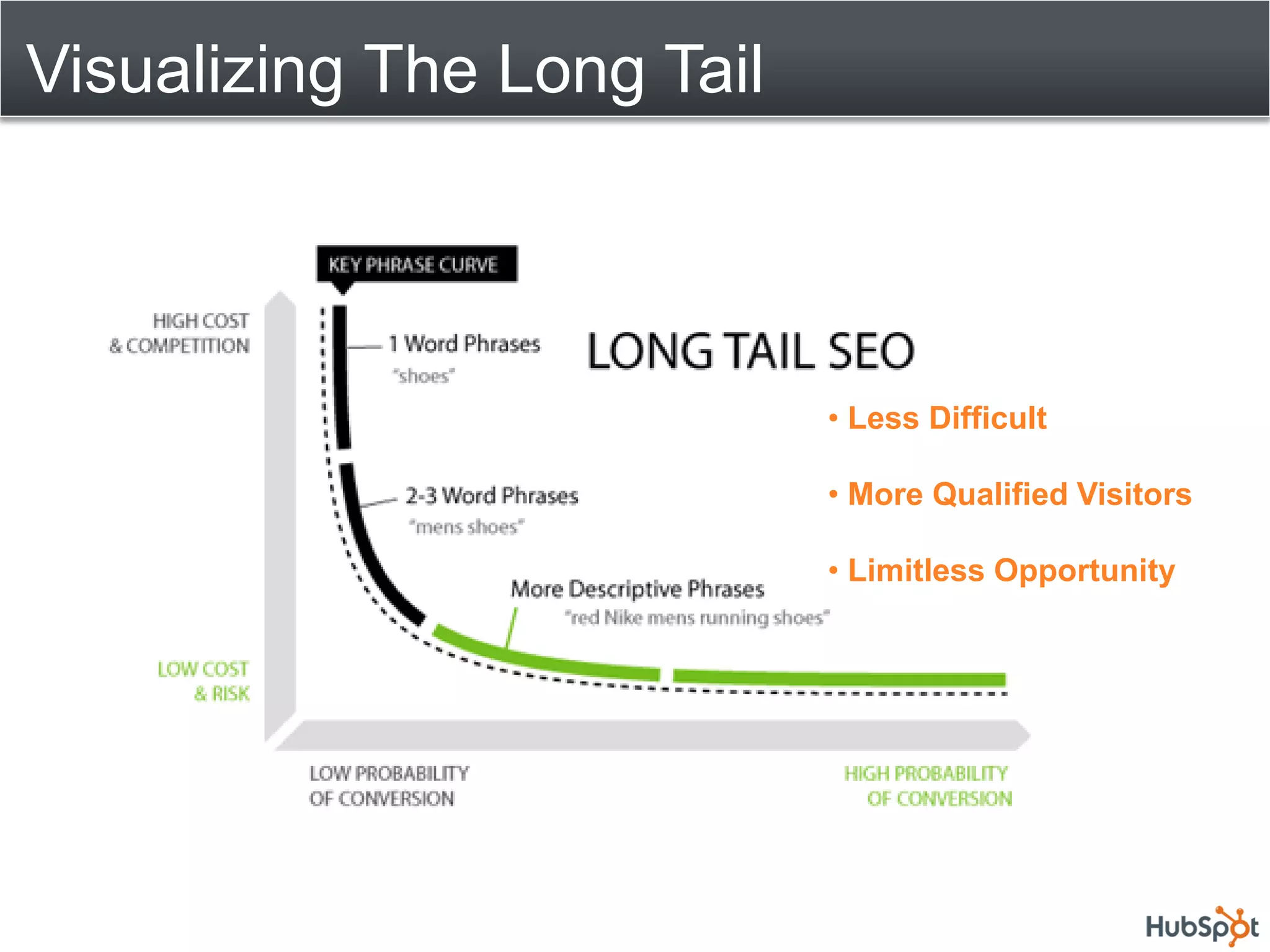 Visualizing The Long Tail




                            • Less Difficult

                            • More Qualified Visitors

                            • Limitless Opportunity
 