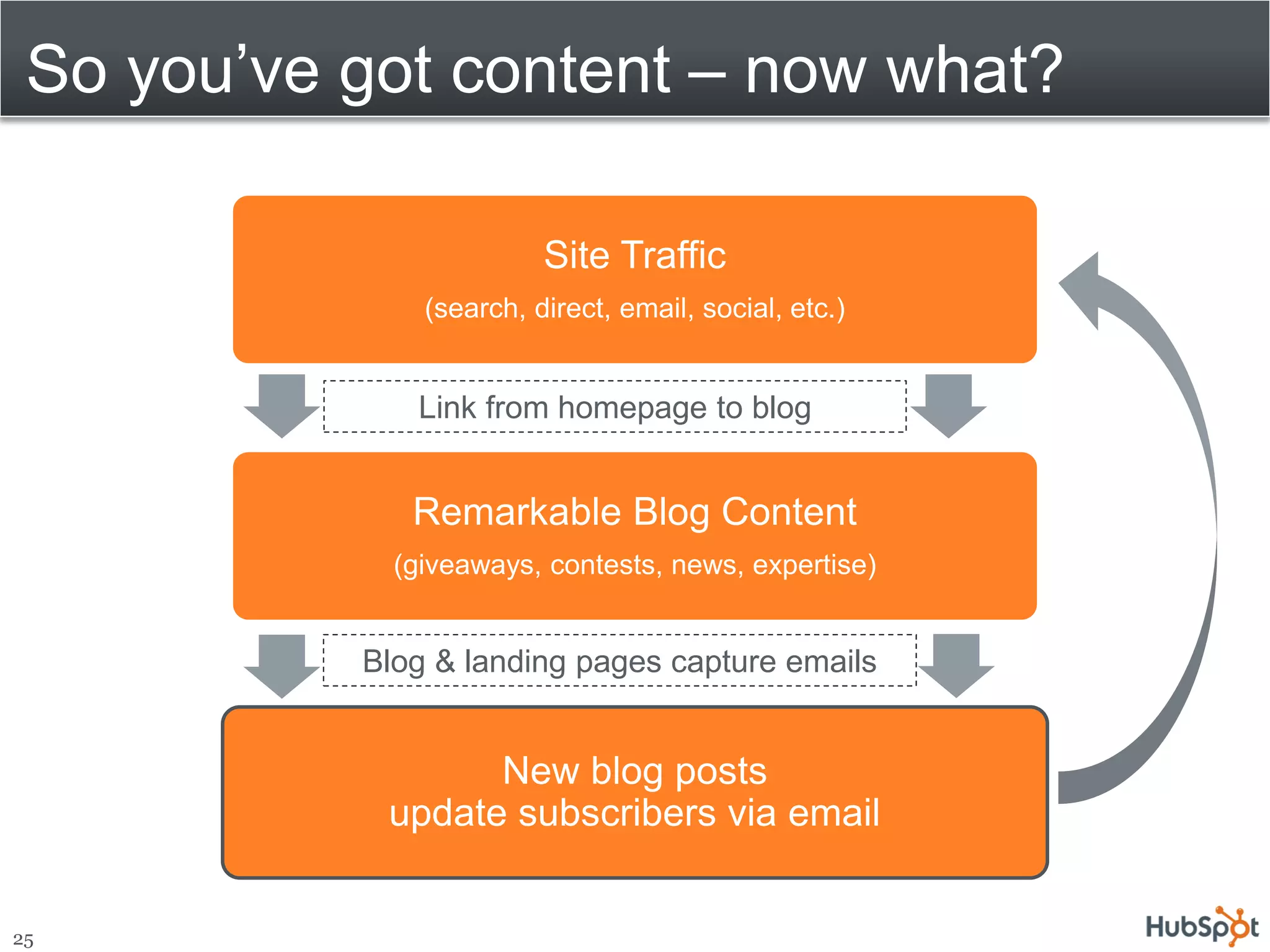 So you’ve got content – now what?

                         Site Traffic
               (search, direct, email, social, etc.)


              Link from homepage to blog


              Remarkable Blog Content
             (giveaways, contests, news, expertise)


           Blog & landing pages capture emails


                  New blog posts
            update subscribers via email


25
 