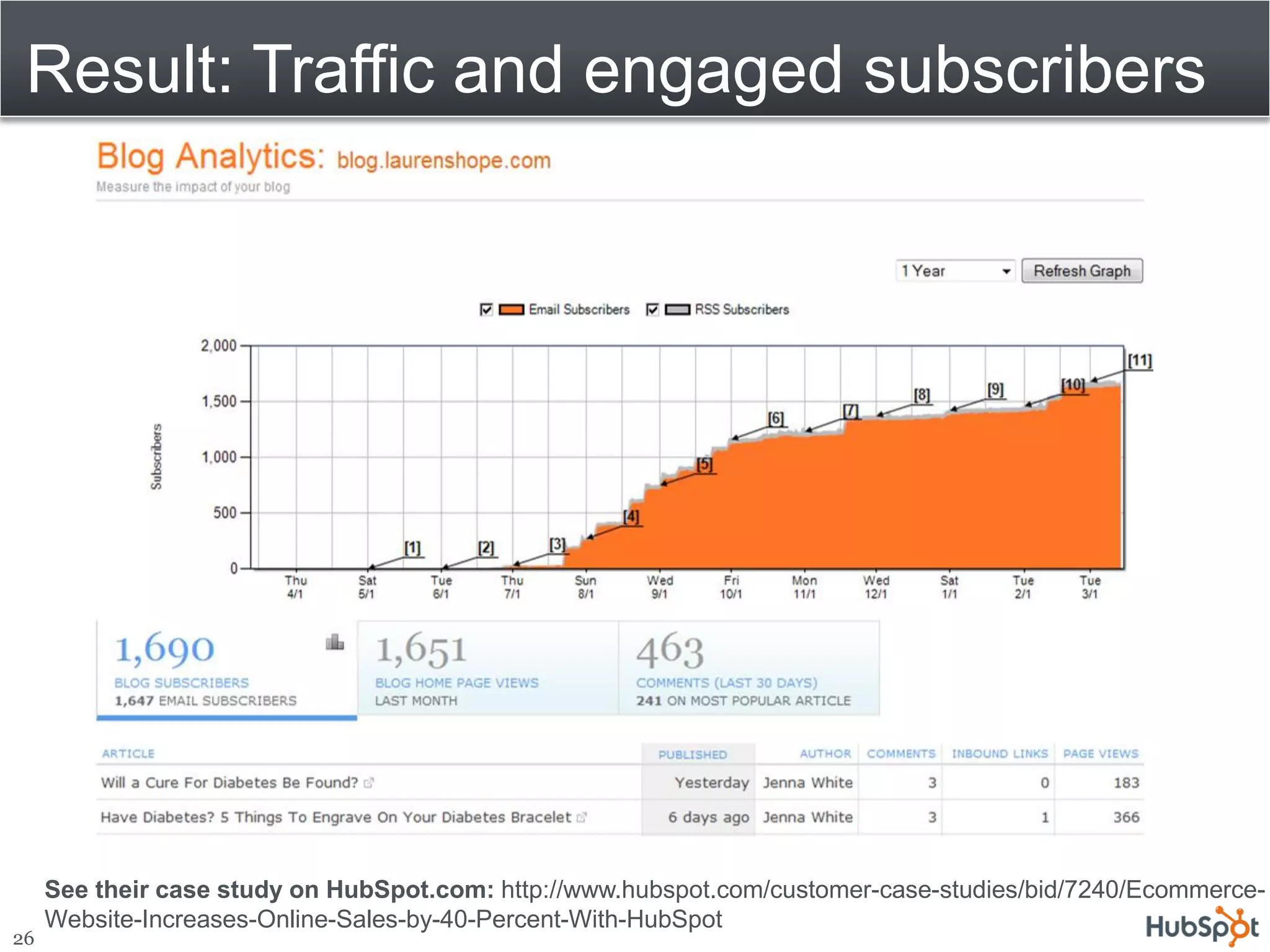 Result: Traffic and engaged subscribers




     See their case study on HubSpot.com: http://www.hubspot.com/customer-case-studies/bid/7240/Ecommerce-
     Website-Increases-Online-Sales-by-40-Percent-With-HubSpot
26
 